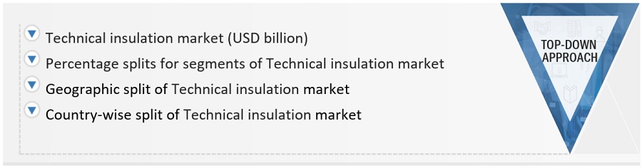 Technical  Insulation Market Size, and Share 