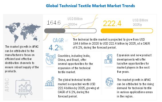 Technical Textile Market  