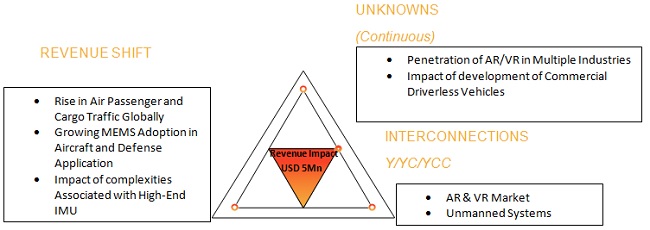 Inertial Measurement Unit Market 