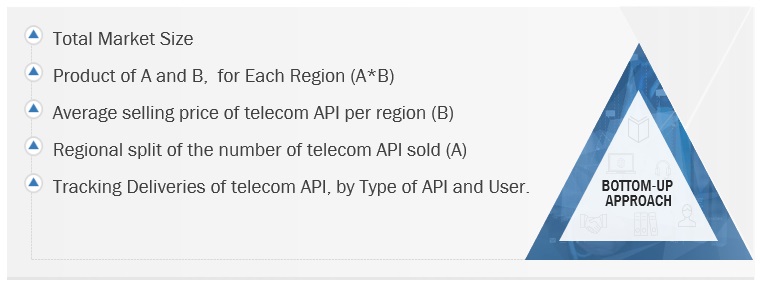 Telecom API Market Size, and Share