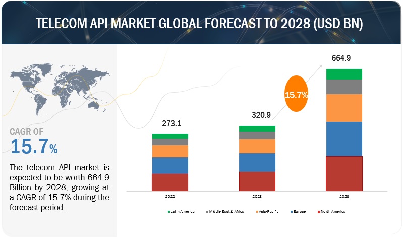 Telecom API Market