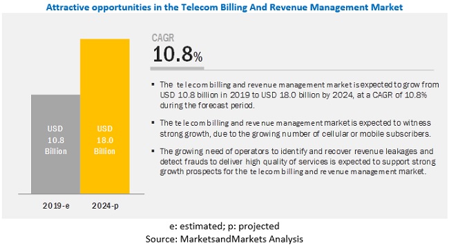 Telecom Billing and Revenue Management Market