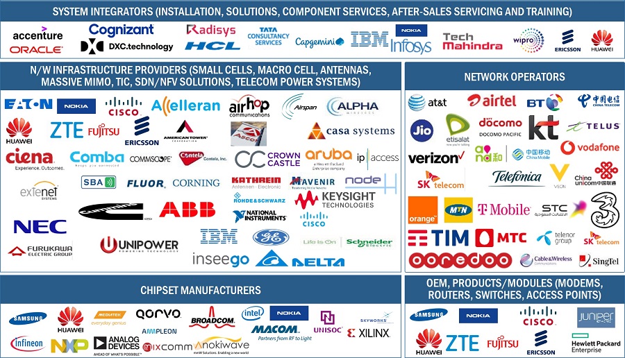 Telecom Power System Market by Ecosystem