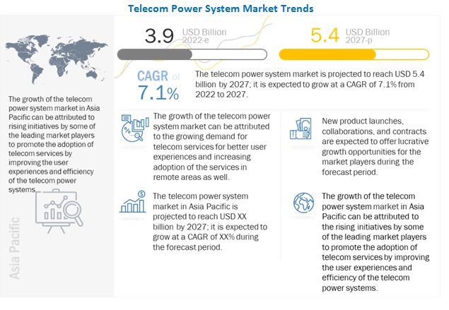 Telecom Power System Market