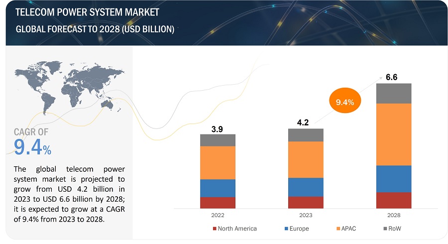 Telecom Power System Market
