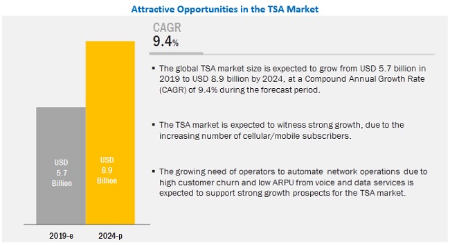 Telecom Service Assurance Market