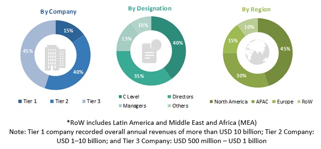 Telecom Service Assurance Market