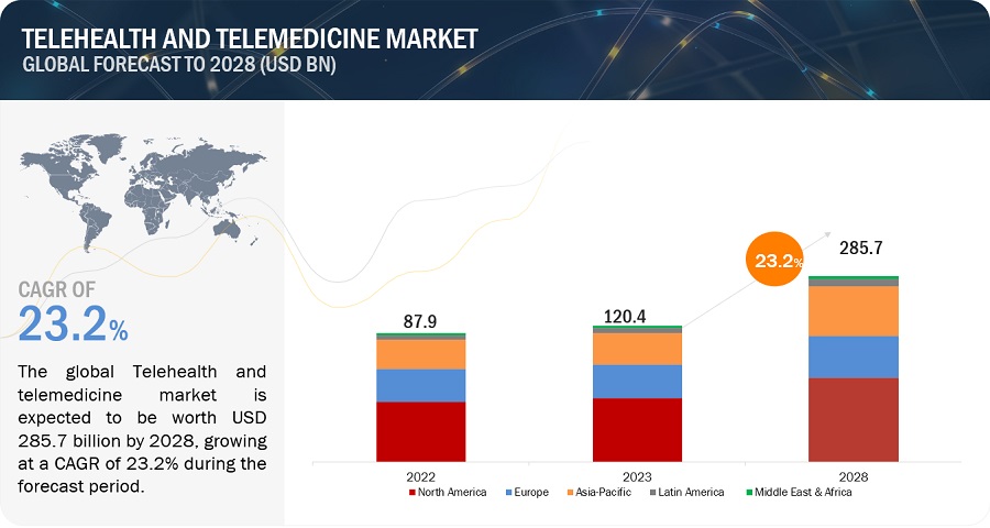 Telehealth & Telemedicine Market