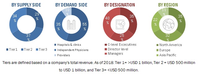 Telehealth Market | Global Forecast to 2025 | MarketsandMarkets