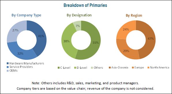 Telematics Solutions Market for On & Off-Highway