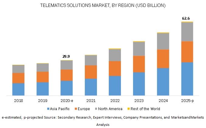 Telematics Solutions Market for On & Off-Highway
