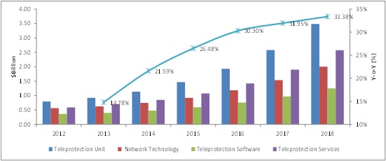 Teleprotection Market  