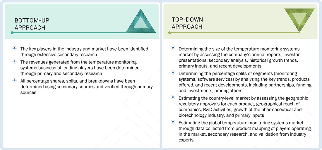 Temperature Monitoring Systems Market