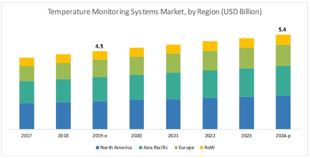 Temperature Monitoring Systems Market