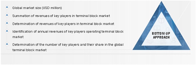 Terminal Block Market Size, and Share 