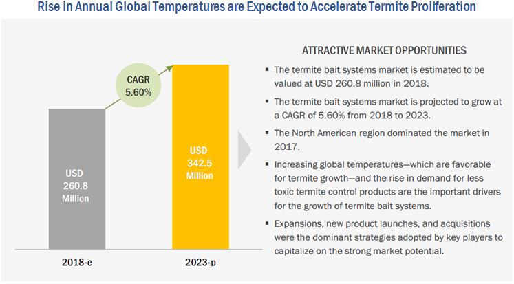 Termite Bait Systems Market - Global Growth Drivers & Opportunities