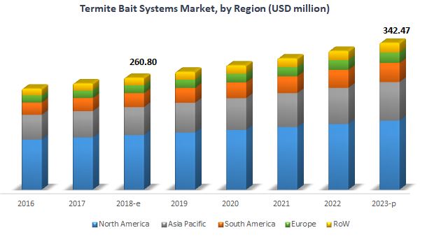 Termite Bait Systems Market