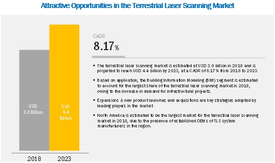 Terrestrial Laser Scanning Market