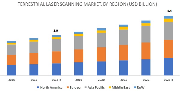 Terrestrial Laser Scanning Market
