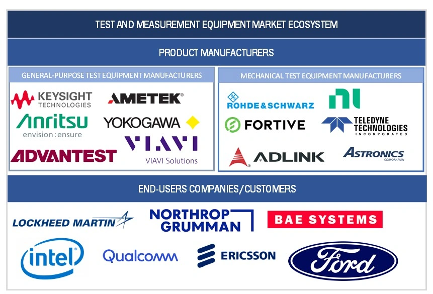 Test and Measurement Equipment Market Size, and Share Test and Measurement Equipment Market
Size, and Share
