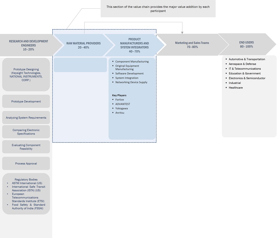 Test and Measurement Equipment Market Size, Share, Industry Report