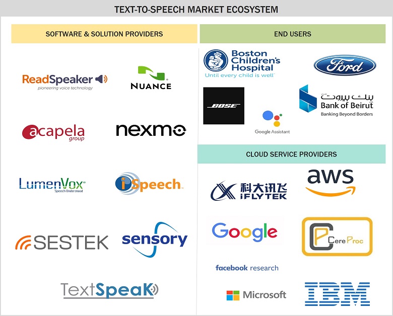 Text-to-Speech Market by Ecosystem