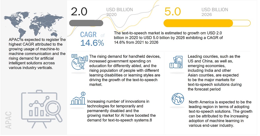 Text-to-Speech Market 