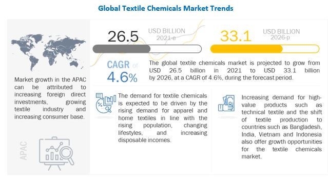 Textile Chemicals Market
