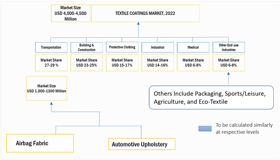 Textile Coatings Market Size, and Share 