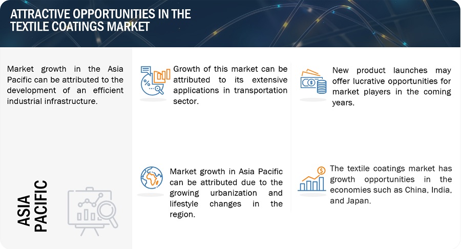 Textile Coatings Market