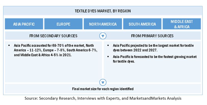 Textile Dyes Market Size, and Share 