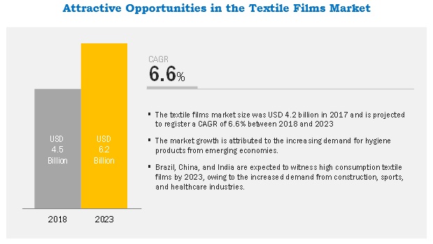 Textile Films Market