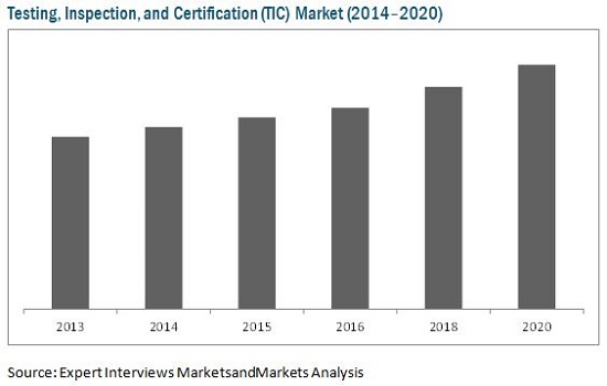 Textile Testing, Inspection and Certification (TIC) Market