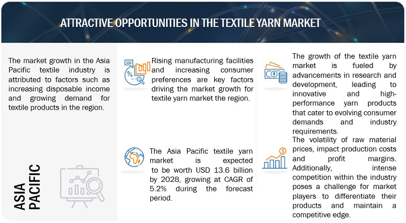 Textile Yarn Market