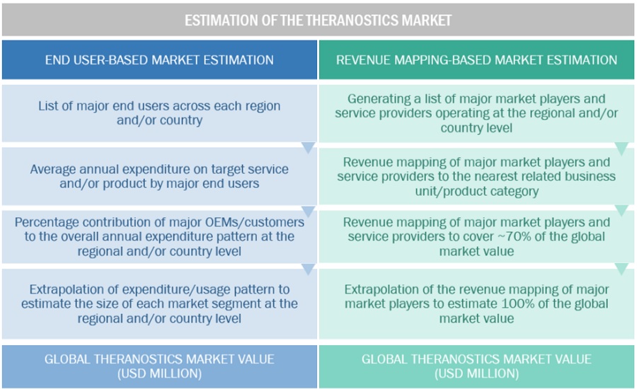 Theranostics Market Size, and Share 