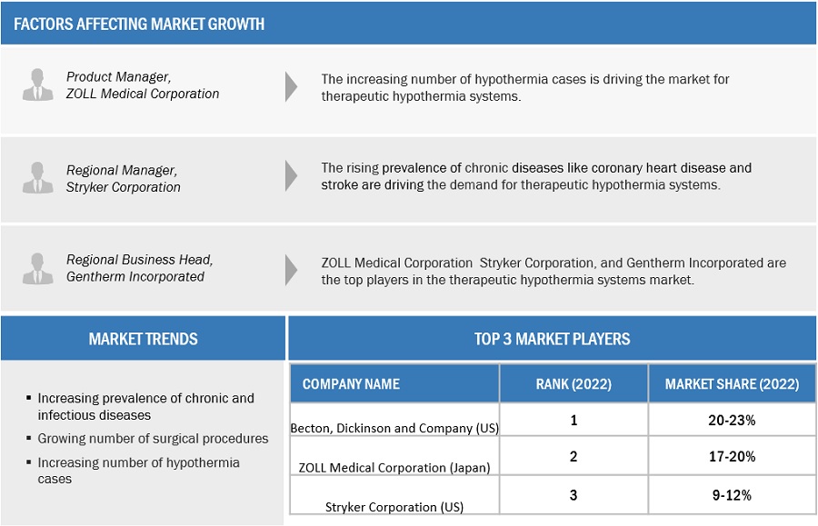 Therapeutic Hypothermia  Systems Market Size, and Share 