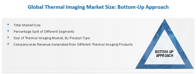 Thermal Imaging Market Size, and Share 