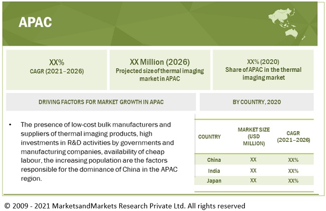 Thermal Imaging Market by Region