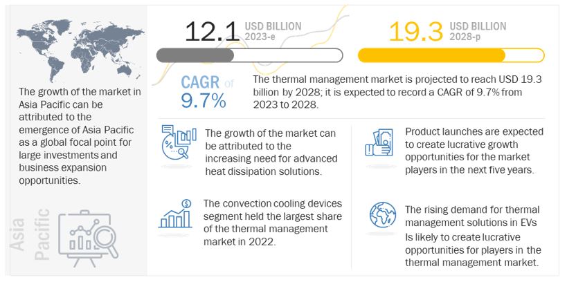 Thermal Management Market