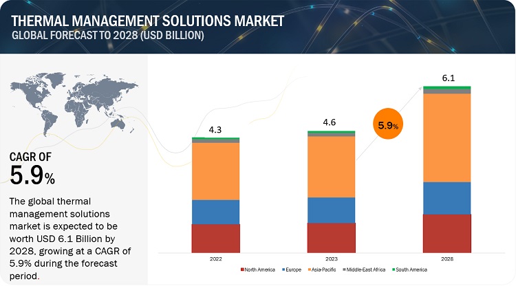 Thermal Management Solutions Market