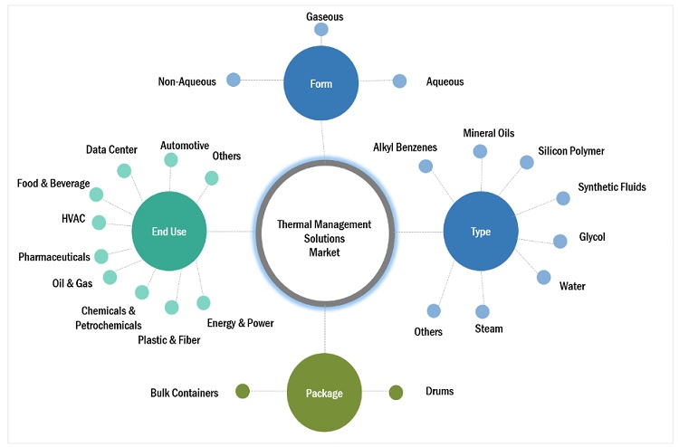 Thermal Management Solutions Market Ecosystem Diagram