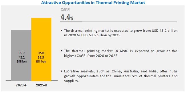 Thermal Printing Market