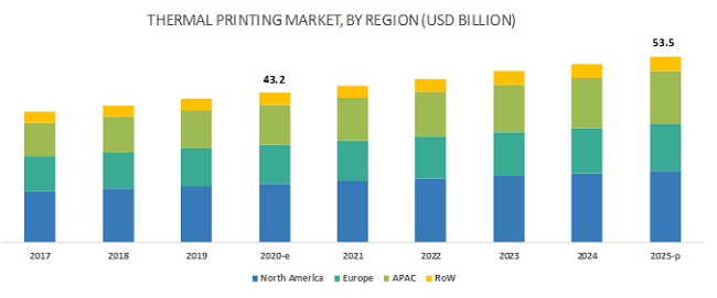 Thermal Printing Market