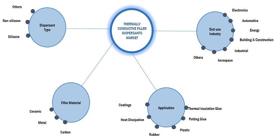 Thermally Conductive Filler Dispersants Market Ecosystem