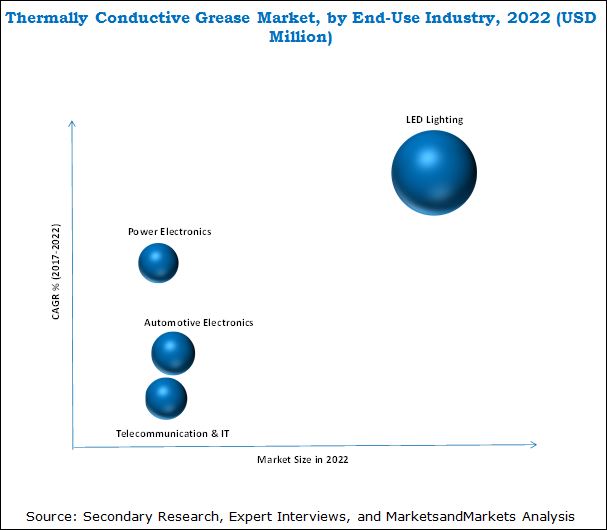 Thermally Conductive Grease Market