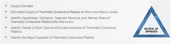 Thermally Conductive Plastics Market Size, and Share 