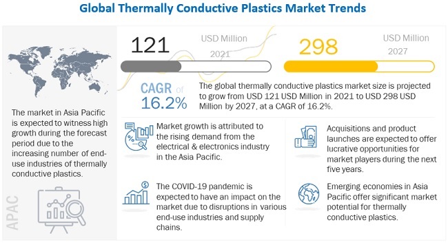 Thermally Conductive Plastics Market