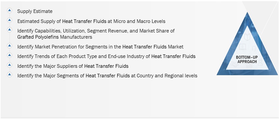 Heat Transfer Fluids Market Size, and Share 