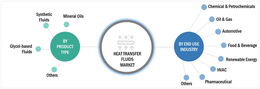 Heat Transfer Fluids Market Ecosystem