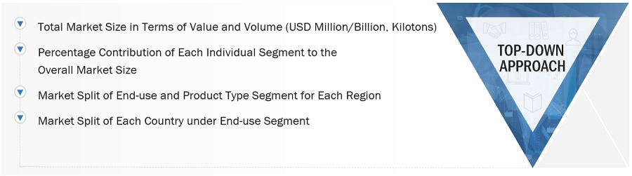 Heat Transfer Fluids Market Size, and Share 